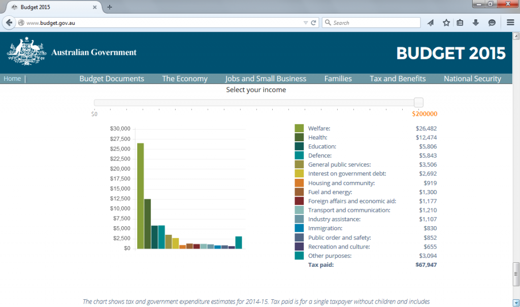 Federal Budget 2015 creative commons