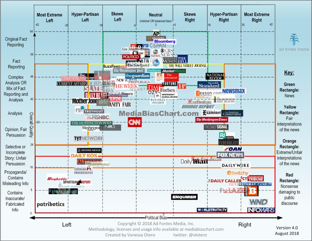 Media Bias And Quality News – Bob Wilson – Friday On My Mind